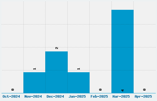 Foglihten No06 Font Download Stats