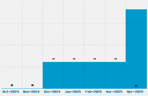 Foglihten No07 Font Download Stats