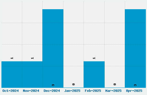 Foliar Initials Font Download Stats