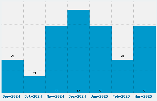 Fondamento Font Download Stats