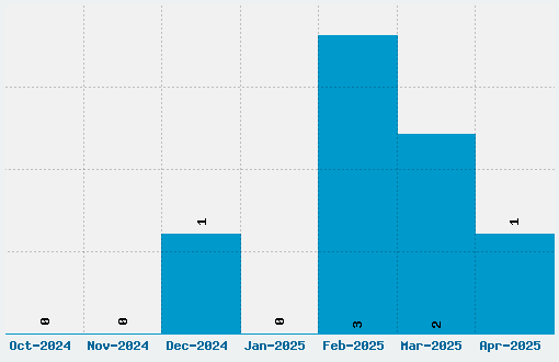 Font Breakdown Font Download Stats