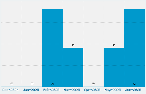 Font City Font Download Stats