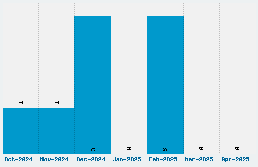 Fontana Font Download Stats