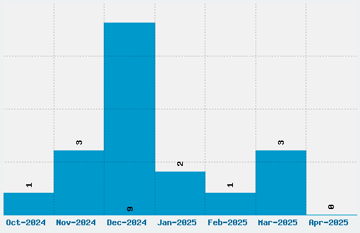 FontCo Flares Font Download Stats