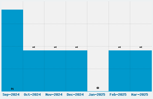 Fontdinerdotcom Font Download Stats