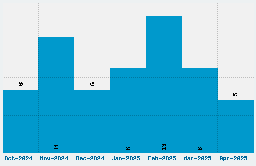 Fontdinerdotcom Sparkly Font Download Stats