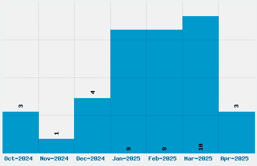 Foo Font Download Stats