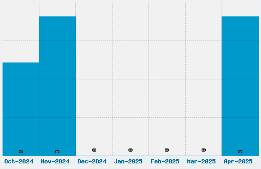 Forelle Font Download Stats