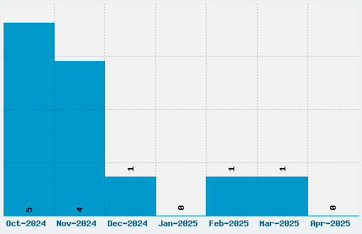 Forget Me Not Font Download Stats