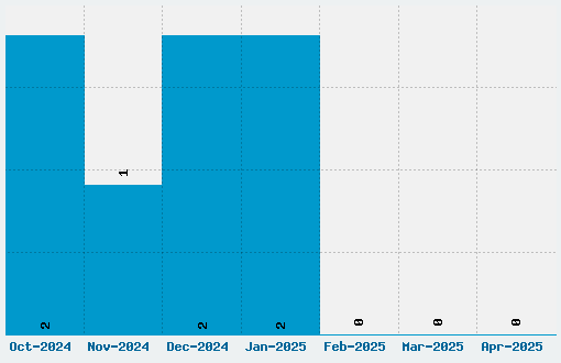 Forgotten Futurist Font Download Stats