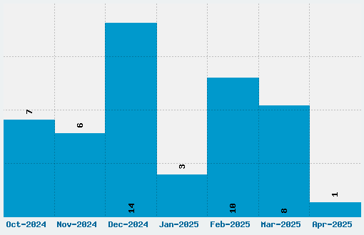 Former Airlines Font Download Stats