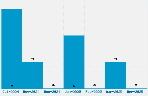 Forque Font Download Stats