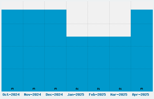 Fragment Core Font Download Stats