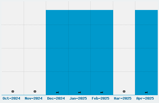 Fragmenta Font Download Stats