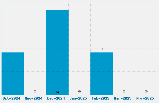 Frank Knows Font Download Stats