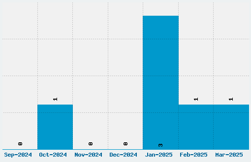 Franz Kafka Font Download Stats