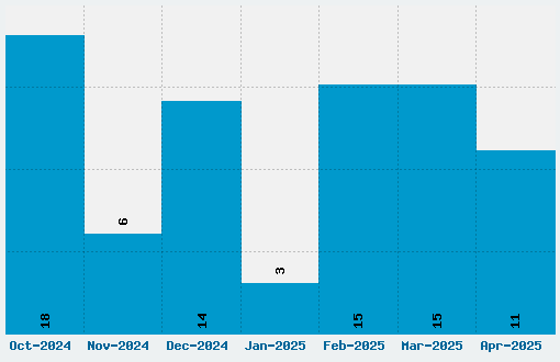 Fredoka One Font Download Stats