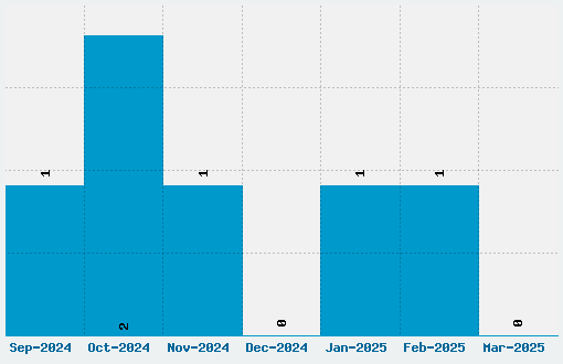 Freeroad Font Download Stats