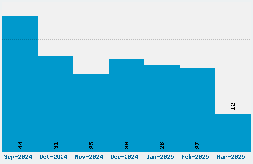 Freshman Font Download Stats