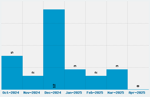 Friday 13 Font Download Stats