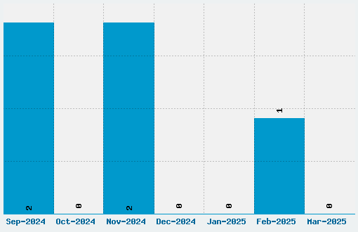 Friedolin Font Download Stats