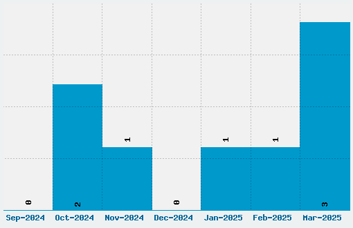 Frijole Font Download Stats