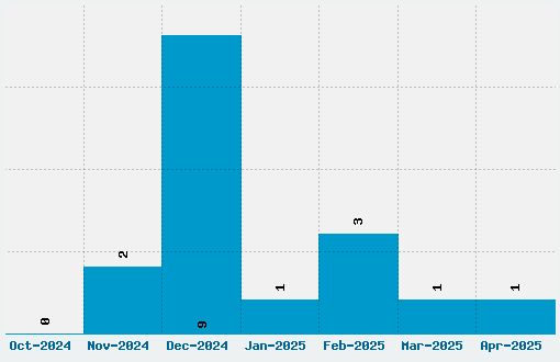 Frostbitten Wanker Font Download Stats