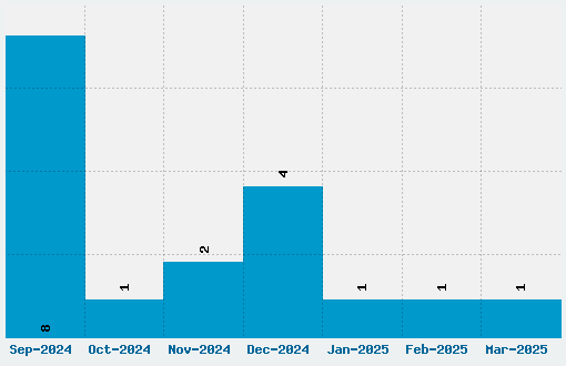 Frosty Font Download Stats