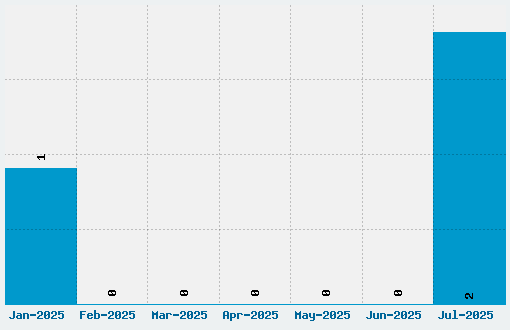 FRS Genuino Font Download Stats