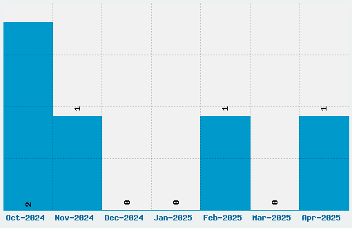 FT Nihilist Philosophy Font Download Stats