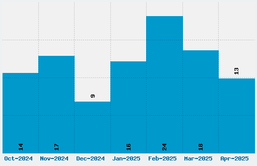 FTY Skorzhen Font Download Stats