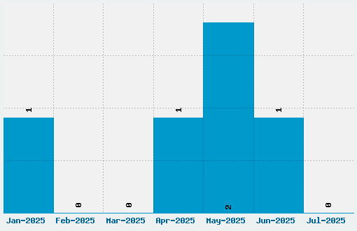 Fuchsiabuddha Font Download Stats