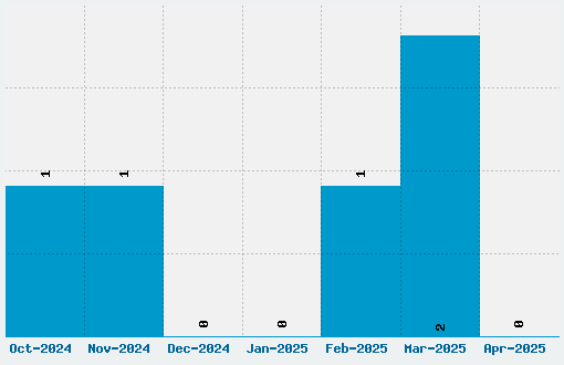 Full Moon On Mars Font Download Stats