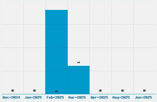 Fully Completely Font Download Stats