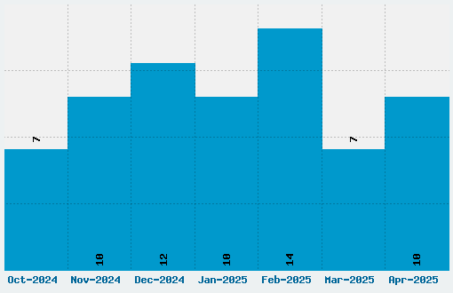 Funhouse Font Download Stats