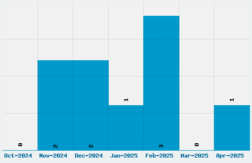 Funk Master Font Download Stats