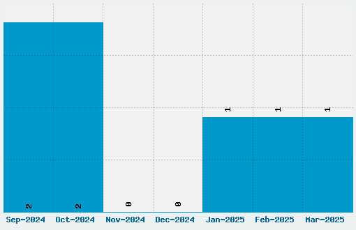 Funky Muskrat Font Download Stats