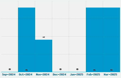 Fusion Font Download Stats