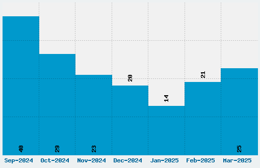 Futurama Font Download Stats