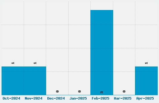 FuturBlock Font Download Stats