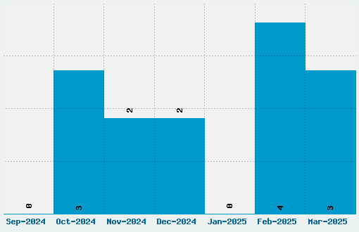 Future Millennium Font Download Stats