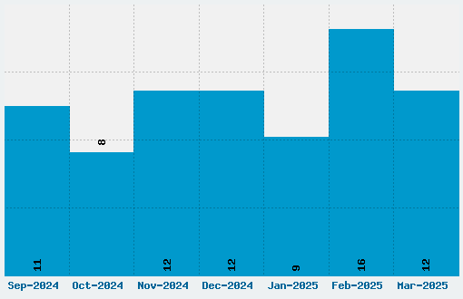 Futurist Fixed Width Font Download Stats