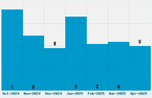 Gabo Font Download Stats