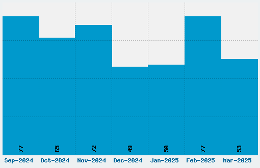 Gabriel Weiss Friends Font Download Stats