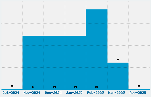 Gabriele Bad Font Download Stats