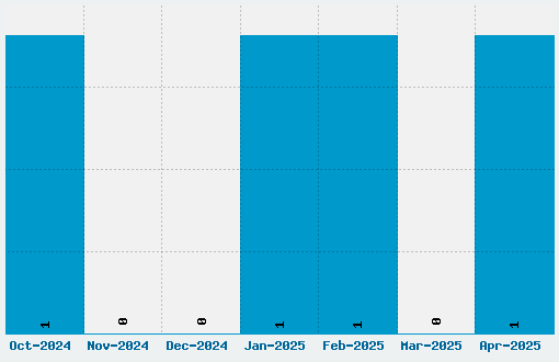 Gafata Font Download Stats