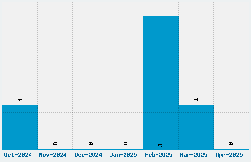 Galeria Coruna 2008 Font Download Stats