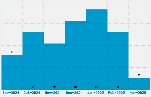 Galette Font Download Stats