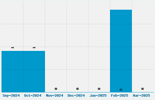 Gambler Font Download Stats