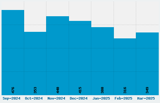 Game of Thrones Font Download Stats